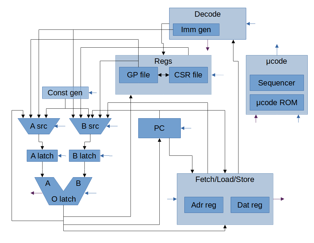 Block diagram of Sentinel CPU, showing the various components described
    on the remainder of this page.